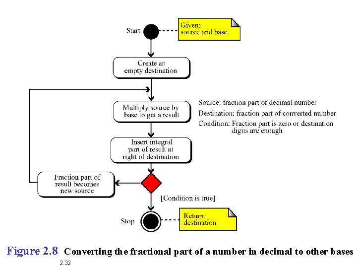 Figure 2. 8 Converting the fractional part of a number in decimal to other