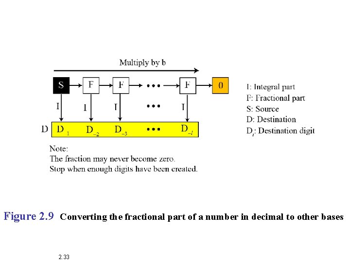 Figure 2. 9 Converting the fractional part of a number in decimal to other