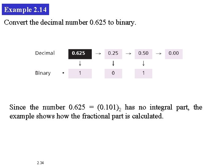 Example 2. 14 Convert the decimal number 0. 625 to binary. Since the number