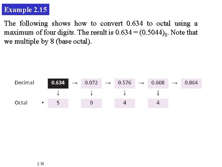 Example 2. 15 The following shows how to convert 0. 634 to octal using
