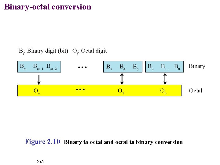 Binary-octal conversion Figure 2. 10 Binary to octal and octal to binary conversion 2.