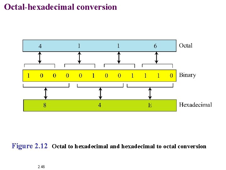 Octal-hexadecimal conversion Figure 2. 12 Octal to hexadecimal and hexadecimal to octal conversion 2.