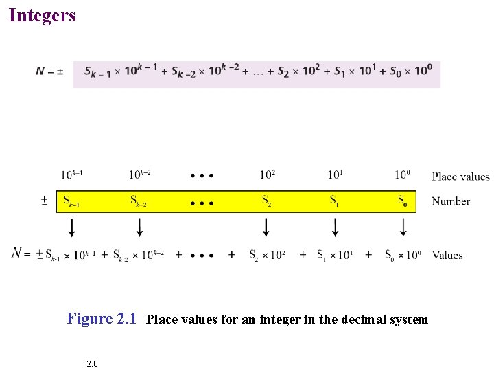 Integers Figure 2. 1 Place values for an integer in the decimal system 2.