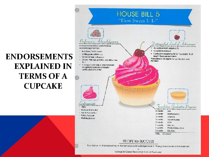 ENDORSEMENTS EXPLAINED IN TERMS OF A CUPCAKE 