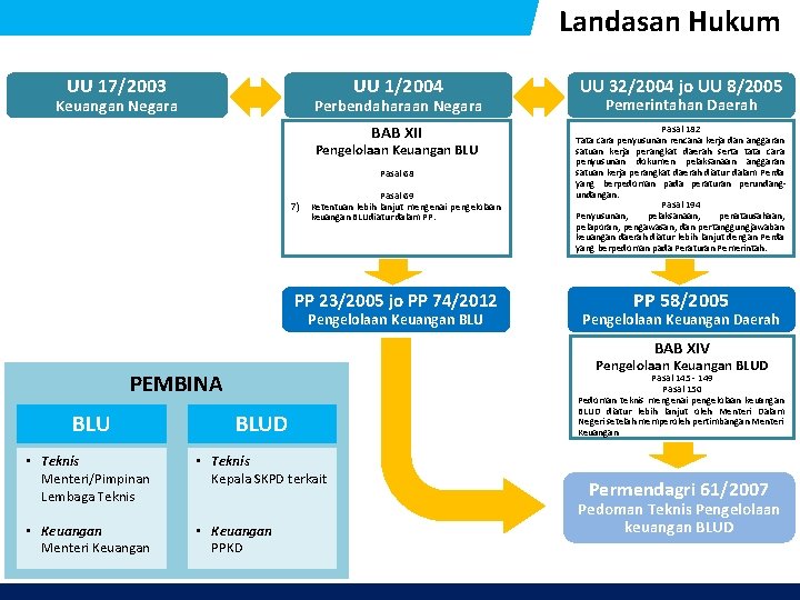 Landasan Hukum UU 17/2003 Keuangan Negara UU 1/2004 UU 32/2004 jo UU 8/2005 BAB