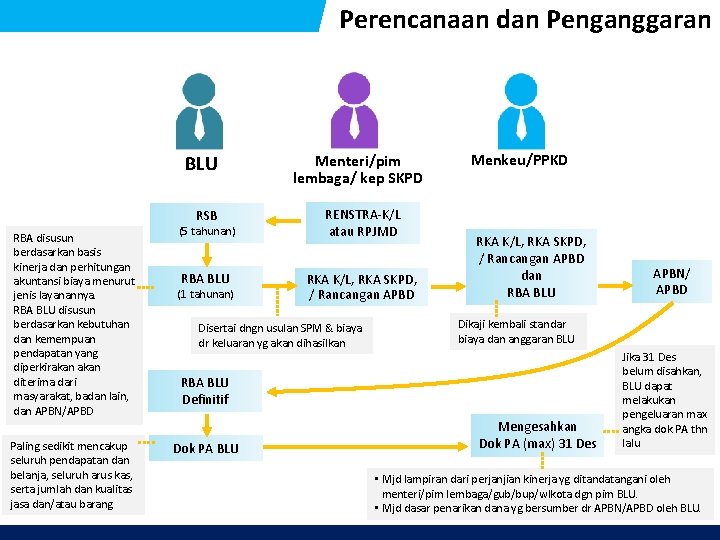 Perencanaan dan Penganggaran BLU RSB RBA disusun berdasarkan basis kinerja dan perhitungan akuntansi biaya