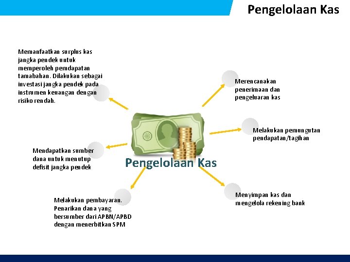 Pengelolaan Kas Memanfaatkan surplus kas jangka pendek untuk memperoleh pemdapatan tamabahan. Dilakukan sebagai investasi