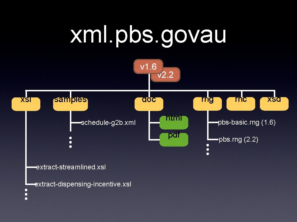 xml. pbs. govau v 1. 6 xsl samples schedule-g 2 b. xml v 2.