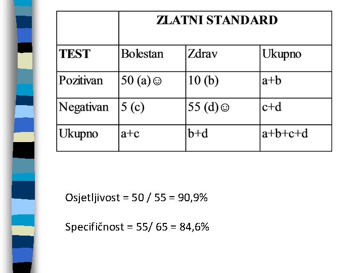 Osjetljivost = 50 / 55 = 90, 9% Specifičnost = 55/ 65 = 84,