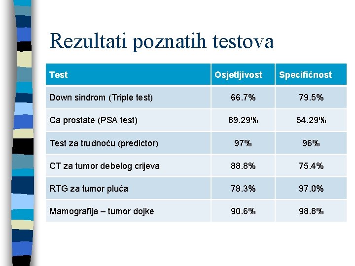 Rezultati poznatih testova Test Osjetljivost Specifičnost Down sindrom (Triple test) 66. 7% 79. 5%