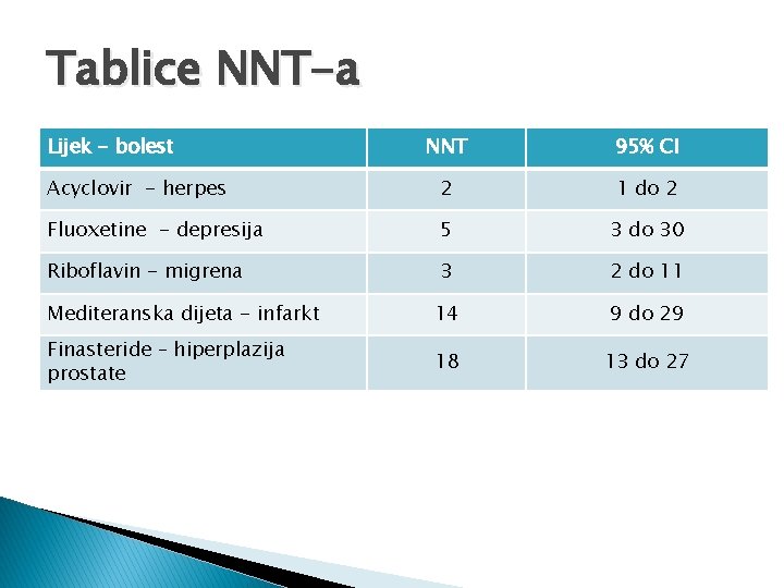 Tablice NNT-a Lijek - bolest NNT 95% CI Acyclovir - herpes 2 1 do