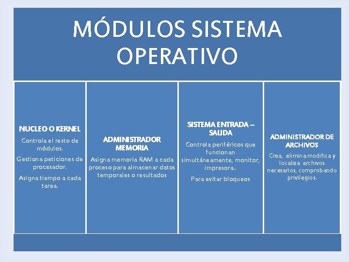 MÓDULOS SISTEMA OPERATIVO NUCLEO O KERNEL SISTEMA ENTRADA – SALIDA ADMINISTRADOR DE ADMINISTRADOR Controla
