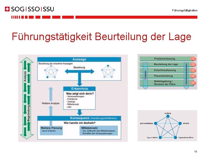 Führungstätigkeiten Führungstätigkeit Beurteilung der Lage 11 