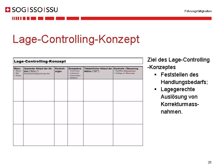 Führungstätigkeiten Lage-Controlling-Konzept Ziel des Lage-Controlling -Konzeptes § Feststellen des Handlungsbedarfs; § Lagegerechte Auslösung von