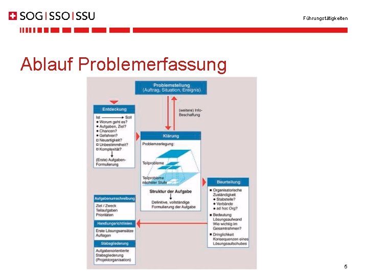 Führungstätigkeiten Ablauf Problemerfassung 5 