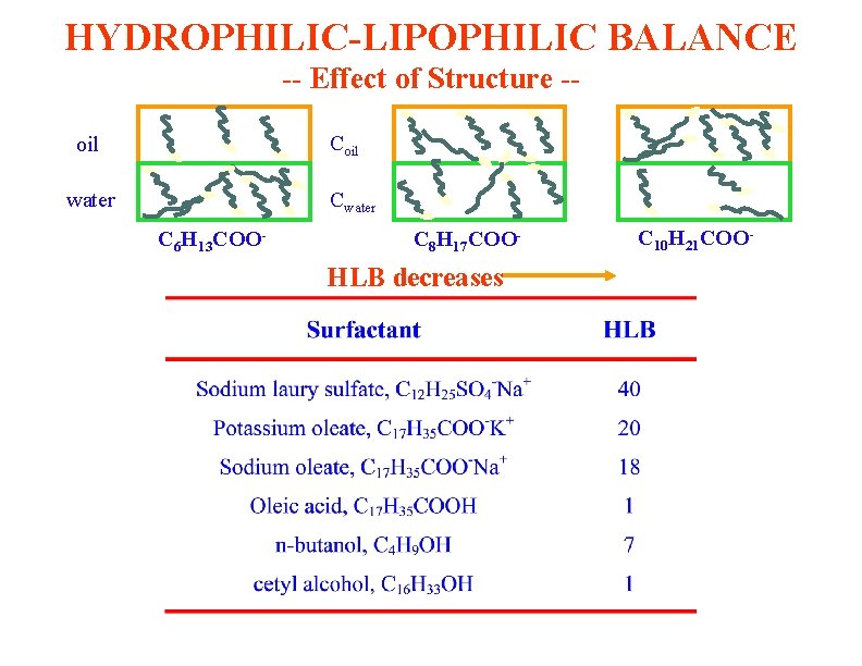 HYDROPHILIC-LIPOPHILIC BALANCE -- Effect of Structure -Coil water C 6 H 13 COO- C