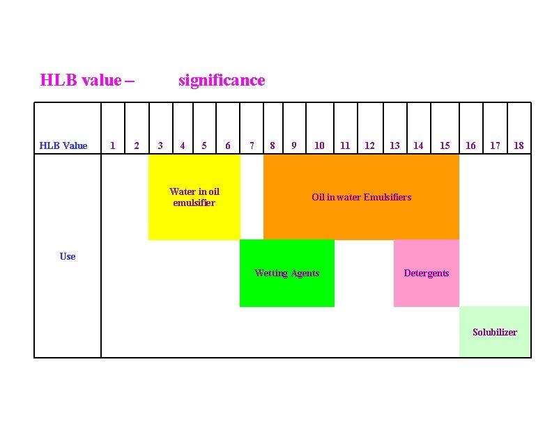 HLB value – HLB Value 1 significance 2 3 4 5 6 7 8