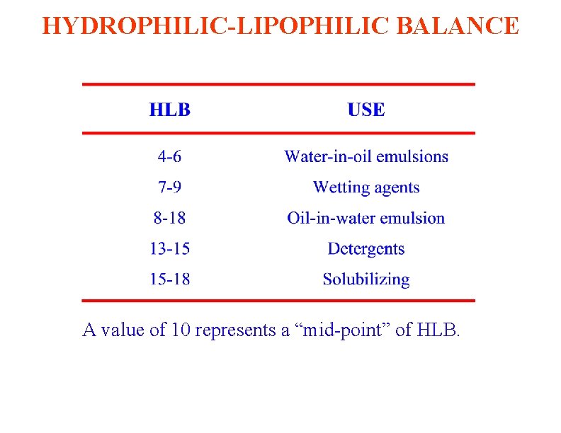 HYDROPHILIC-LIPOPHILIC BALANCE A value of 10 represents a “mid-point” of HLB. 
