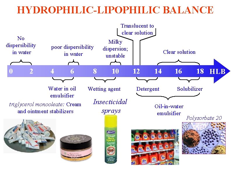 HYDROPHILIC-LIPOPHILIC BALANCE No dispersibility in water 0 2 Translucent to clear solution poor dispersibility