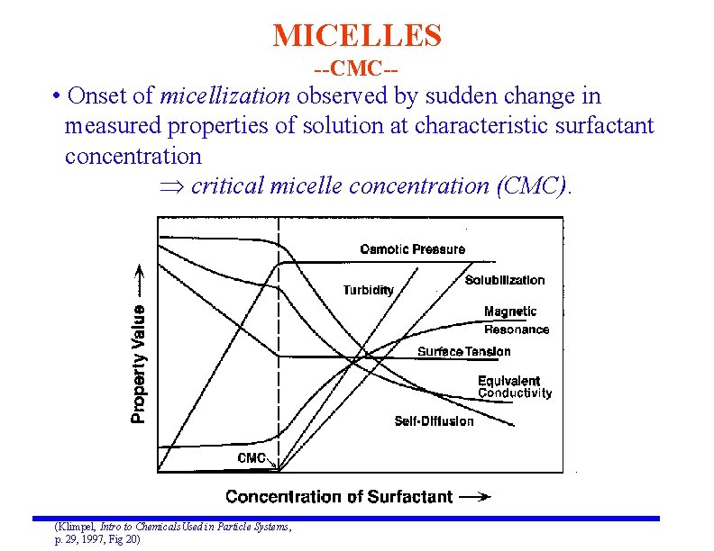 MICELLES --CMC-- • Onset of micellization observed by sudden change in measured properties of