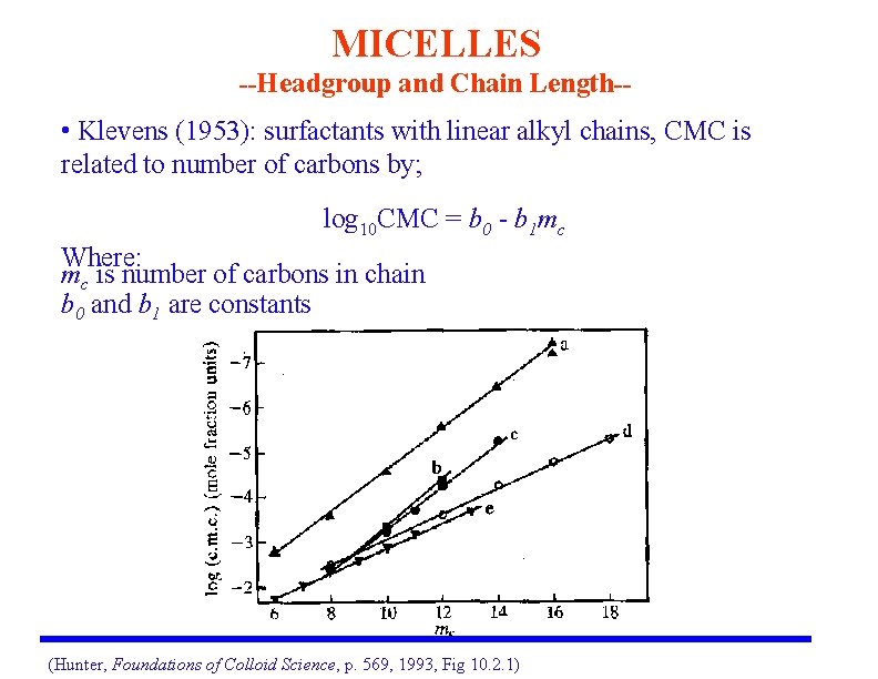 MICELLES --Headgroup and Chain Length-- • Klevens (1953): surfactants with linear alkyl chains, CMC