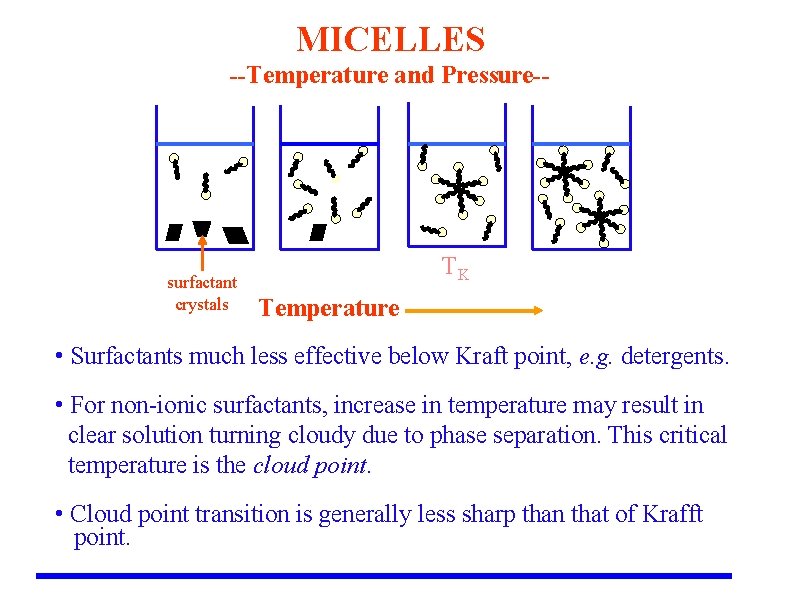 MICELLES --Temperature and Pressure-- surfactant crystals TK Temperature • Surfactants much less effective below