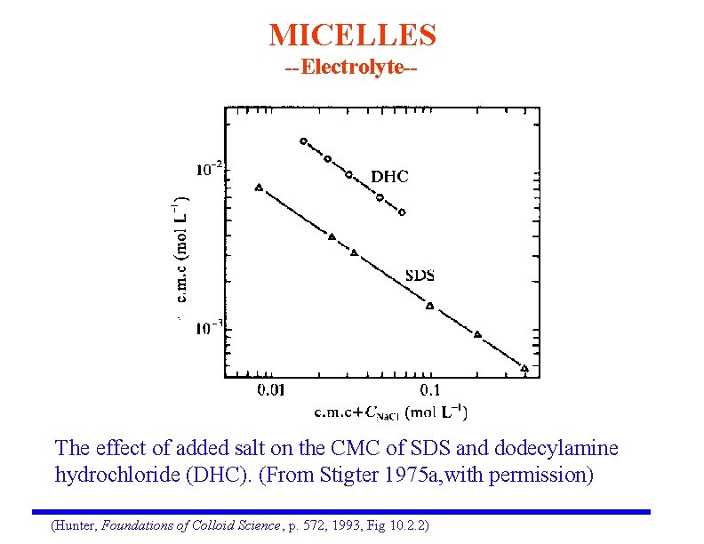MICELLES --Electrolyte-- The effect of added salt on the CMC of SDS and dodecylamine