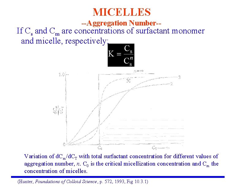 MICELLES --Aggregation Number-- If Cs and Cm are concentrations of surfactant monomer and micelle,