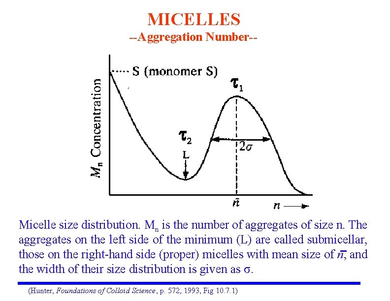 MICELLES --Aggregation Number-- t 1 t 2 Micelle size distribution. Mn is the number