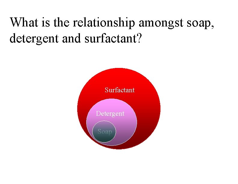 What is the relationship amongst soap, detergent and surfactant? Surfactant Detergent Soap 