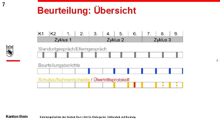 7 Beurteilung: Übersicht 7 Kanton Bern Erziehungsdirektion des Kantons Bern / Amt für Kindergarten,