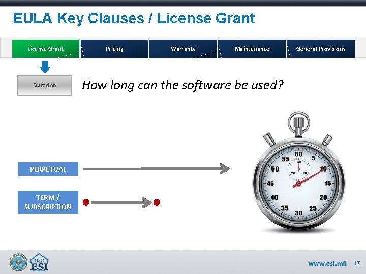 EULA Key Clauses / License Grant Duration Pricing Warranty Maintenance General Provisions How long