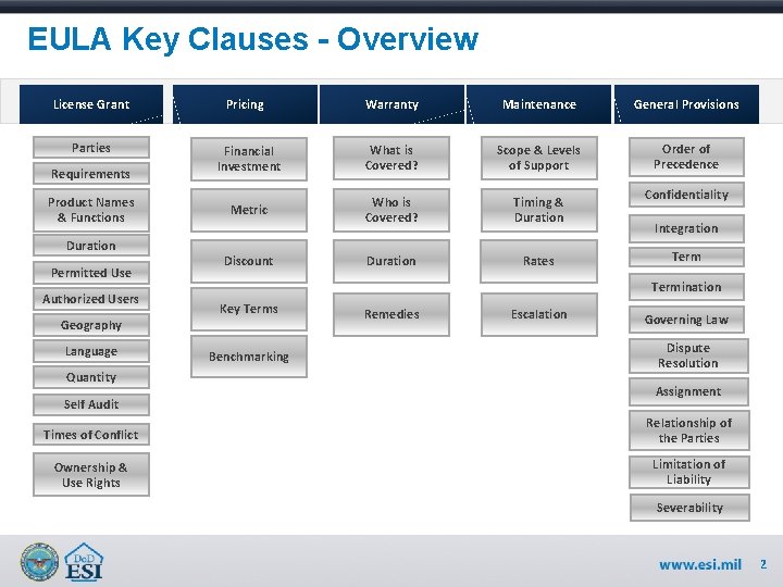 EULA Key Clauses - Overview License Grant Parties Requirements Product Names & Functions Duration