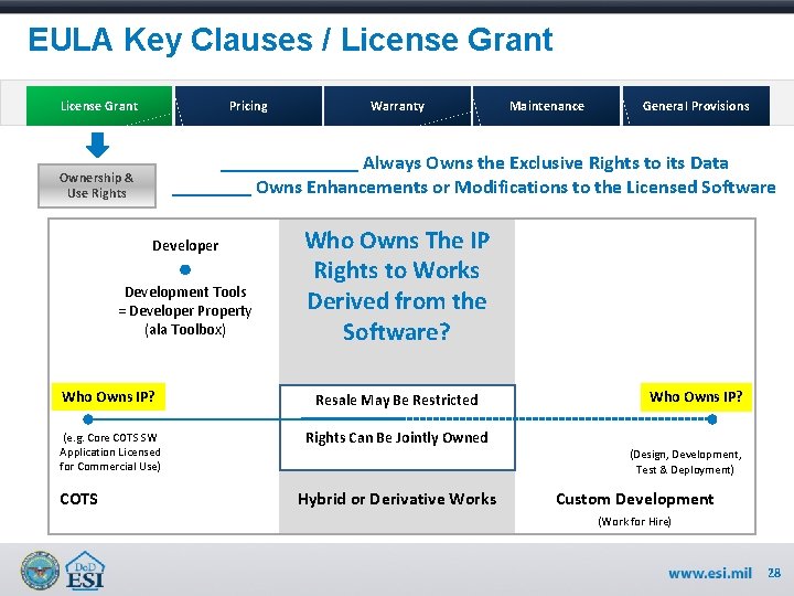 EULA Key Clauses / License Grant Pricing Warranty General Provisions _______ Always Owns the