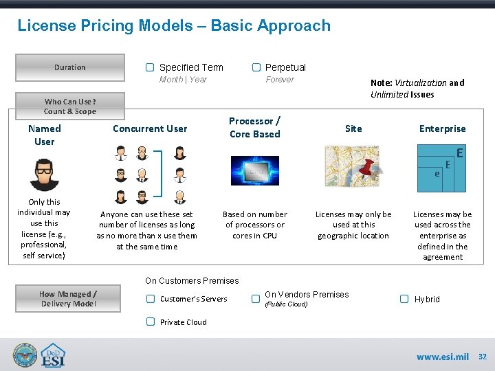 License Pricing Models – Basic Approach Duration Specified Term Perpetual Month | Year Forever License Pricing Models – Basic Approach Duration Specified Term Perpetual Month | Year Forever