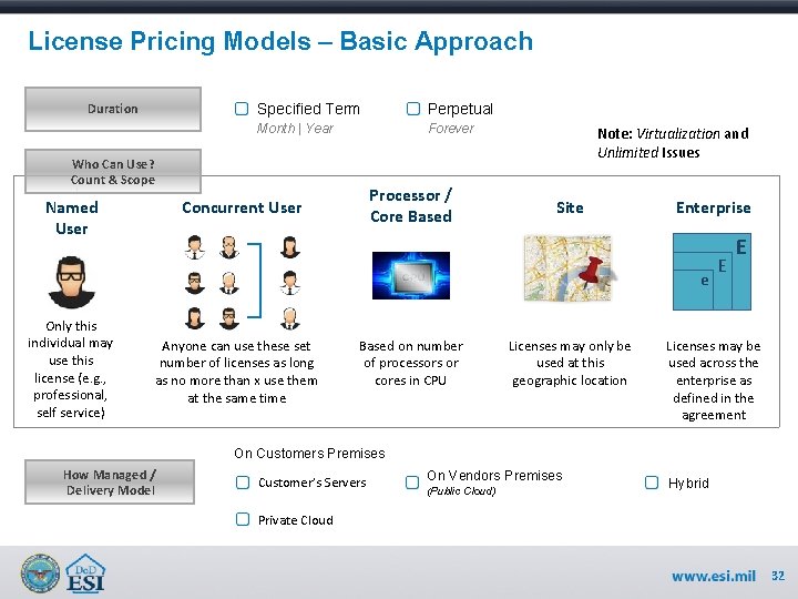 License Pricing Models – Basic Approach Duration Specified Term Perpetual Month | Year Forever