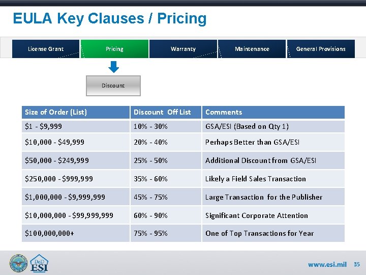 EULA Key Clauses / Pricing License Grant Pricing Warranty Maintenance General Provisions Discount Size