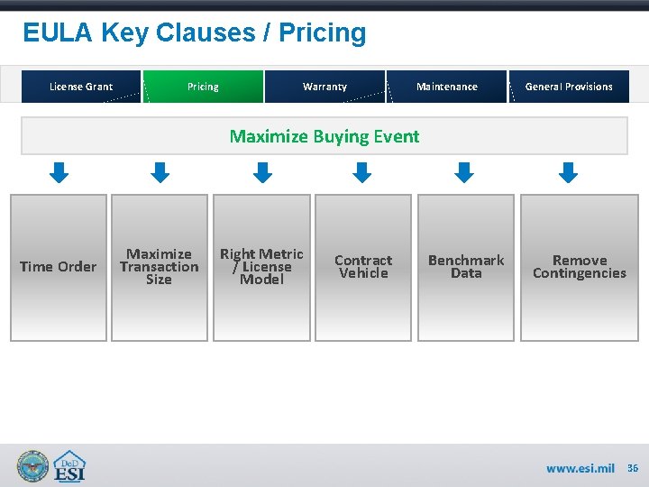 EULA Key Clauses / Pricing License Grant Pricing Warranty Maintenance General Provisions Maximize Buying