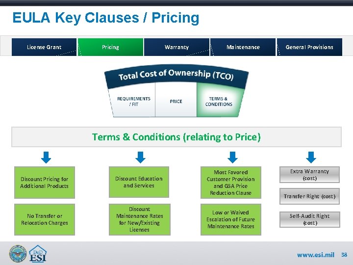 EULA Key Clauses / Pricing License Grant Pricing Warranty Maintenance General Provisions Terms &