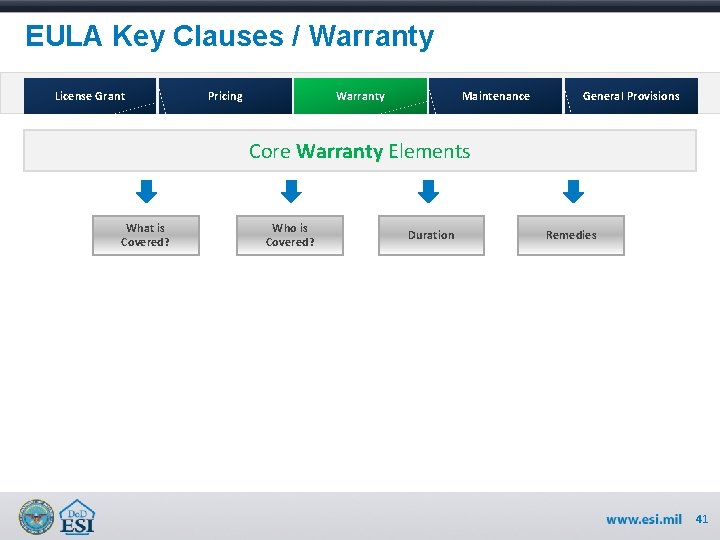 EULA Key Clauses / Warranty License Grant Pricing Warranty Maintenance General Provisions Core Warranty