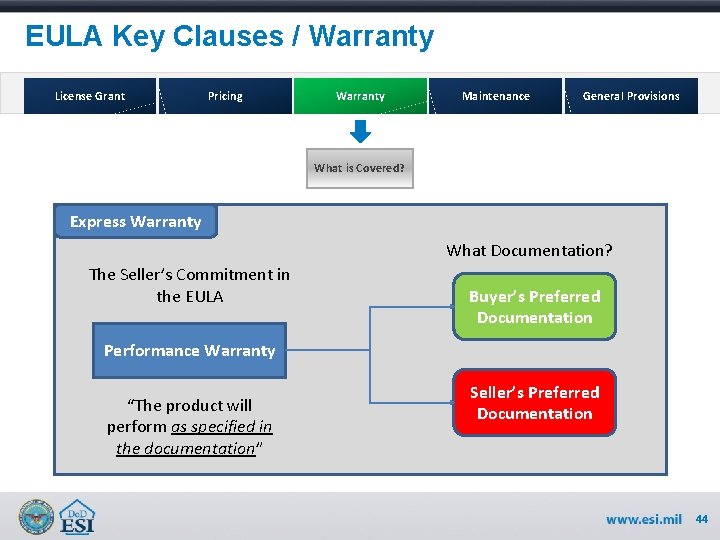 EULA Key Clauses / Warranty License Grant Pricing Warranty Maintenance General Provisions What is