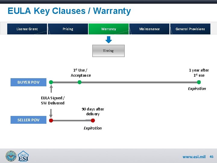 EULA Key Clauses / Warranty License Grant Pricing Warranty Maintenance General Provisions Timing 1