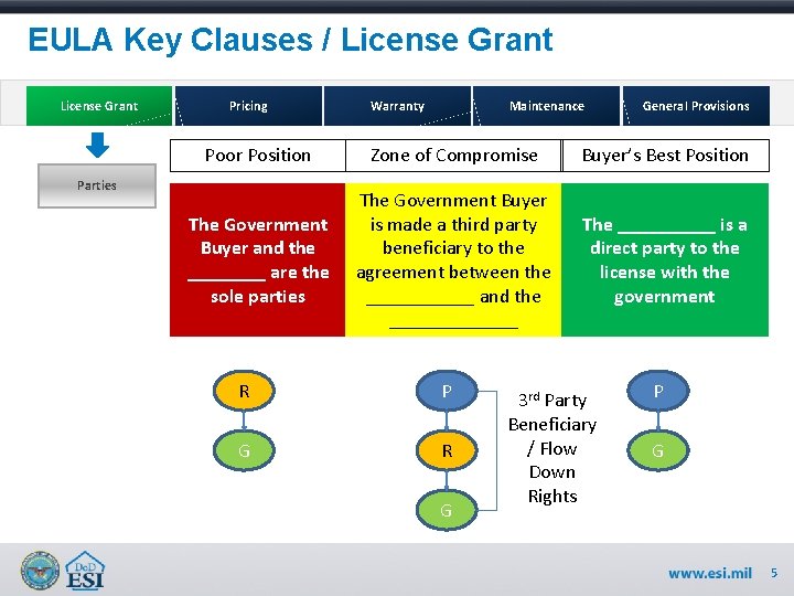 EULA Key Clauses / License Grant Pricing Warranty Maintenance General Provisions Poor Position Zone EULA Key Clauses / License Grant Pricing Warranty Maintenance General Provisions Poor Position Zone