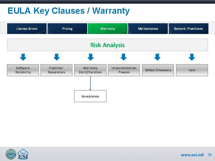 EULA Key Clauses / Warranty License Grant Pricing Warranty Maintenance General Provisions Risk Analysis