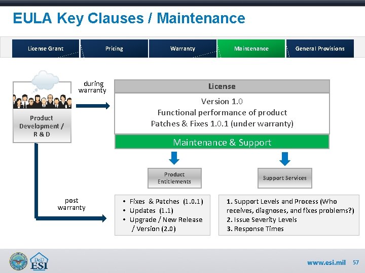 EULA Key Clauses / Maintenance License Grant Pricing Warranty during warranty Product Development /