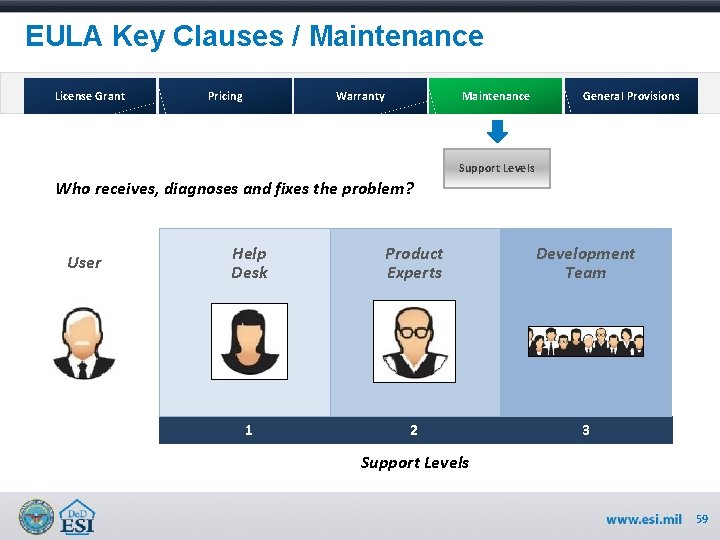 EULA Key Clauses / Maintenance License Grant Pricing Warranty Maintenance General Provisions Support Levels