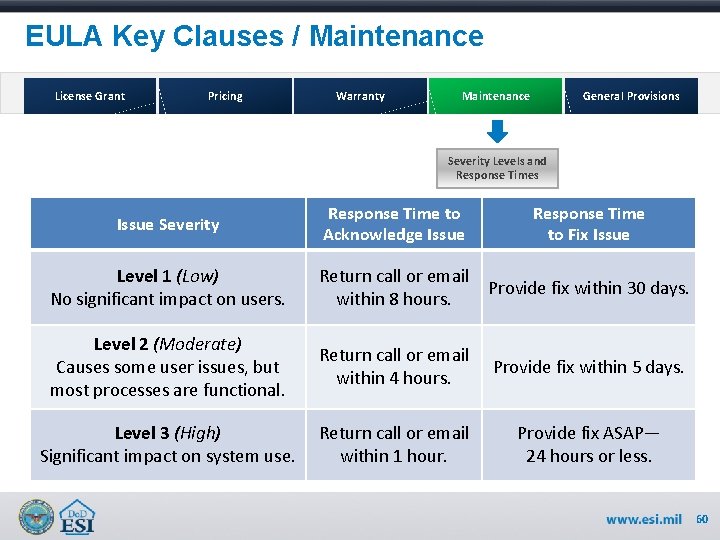 EULA Key Clauses / Maintenance License Grant Pricing Warranty Maintenance General Provisions Severity Levels EULA Key Clauses / Maintenance License Grant Pricing Warranty Maintenance General Provisions Severity Levels