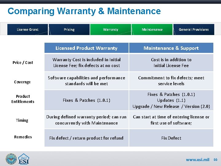 Comparing Warranty & Maintenance License Grant Pricing Warranty Maintenance General Provisions Licensed Product Warranty Comparing Warranty & Maintenance License Grant Pricing Warranty Maintenance General Provisions Licensed Product Warranty