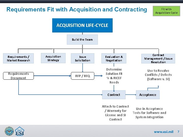 Requirements Fit with Acquisition and Contracting Fit with Acquisition Cycle ACQUISITION LIFE-CYCLE Build the Requirements Fit with Acquisition and Contracting Fit with Acquisition Cycle ACQUISITION LIFE-CYCLE Build the