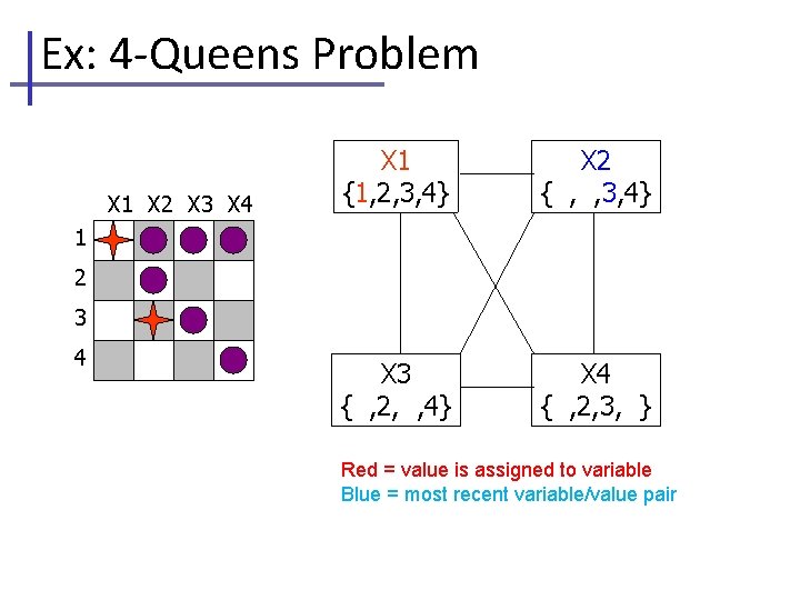 Ex: 4 -Queens Problem X 1 X 2 X 3 X 4 X 1